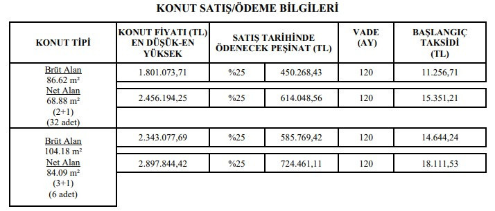 TOKİ'nin Ankara'da satışa sunduğu 38 konuta 1.808 kişi başvuru yaptı