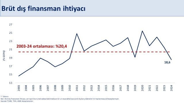 Bakan Şimşek açıkladı: Yıllık cari açık ocakta 11,5 milyar dolar oldu
