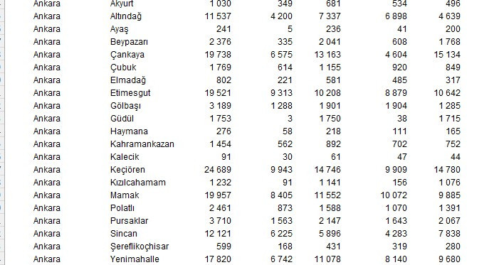 Ankara'da en az ve en çok konut satışı yapılan ilçeler açıklandı - Resim : 2