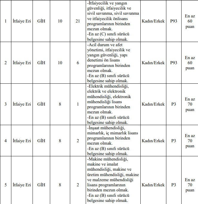 2 devlet kurumuna memur ve sözleşmeli personel alınacak: Lise, önlisans, lisans mezunu - Resim : 2