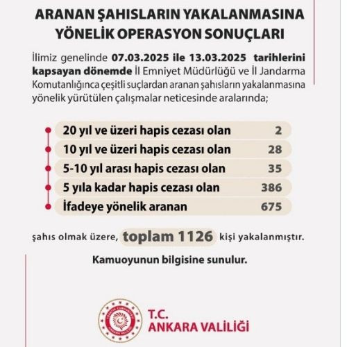 Ankara Valiliği açıkladı: Çeşitli suçlardan araması olan 1126 kişi yakalandı