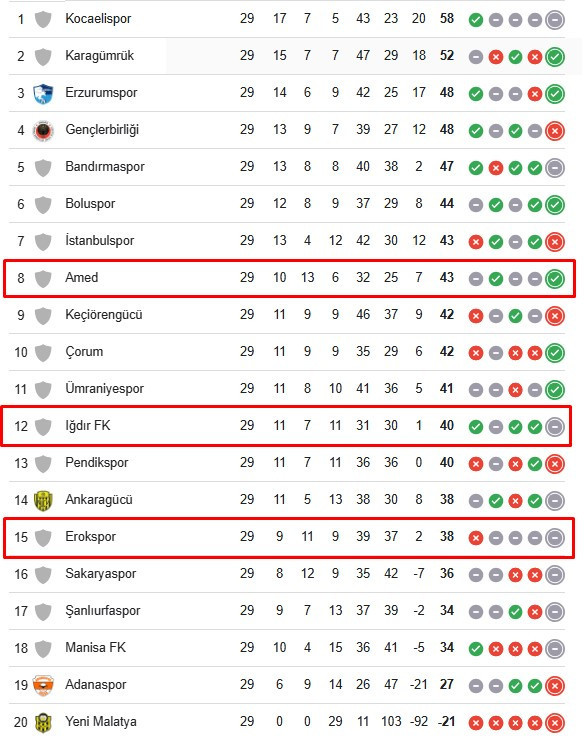 1. lige bu sezon ilk defa yükselen 3 takımın son performansı