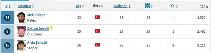 Ankara Keçiörengücü'nde bu sezon en fazla süre bulan 3 isim - Resim : 2