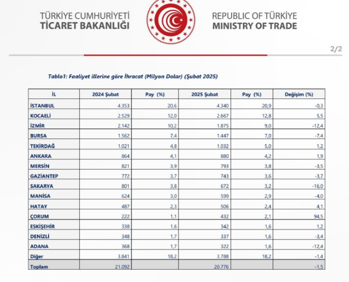 2024 - 2025 Şubat ayı ihracat verileri açıklandı: Ankara 6'ncı sırada