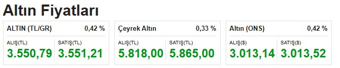 Altın fiyatları, dolar ve euro kuru yükselişini sürdürüyor!