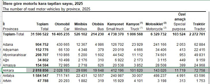 Ankara'da kayıtlı araç sayısı 2 milyon 800 bini aştı