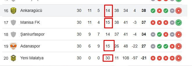 Ankaragücü ligin en çok yenilen takımları arasına girdi