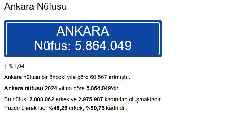 Yapay zeka şaşırttı! Ankara'nın 2030 yılındaki nüfus tahmini belli oldu