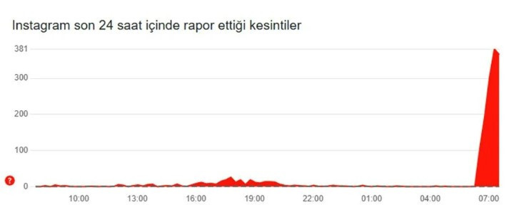 Twitter ve İnstagram'a erişim yavaşladı