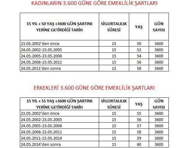 3600 prim günü ile emeklilik formülü! SGK uzmanı 2028'de emekli olacakları açıkladı