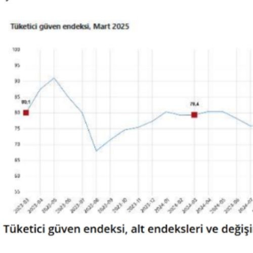 Tüketici güven endeksi Mart ayında arttı - Resim : 2