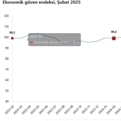 Tüketici güven endeksi Mart ayında arttı