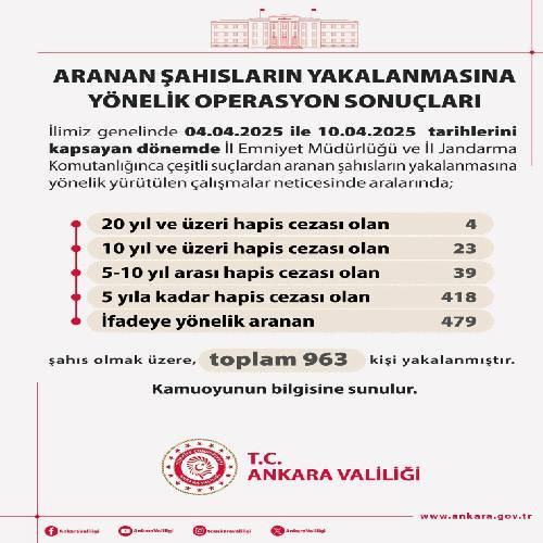 Ankara'da düzenlenen operasyonlarda aranan 963 suçlu yakalandı