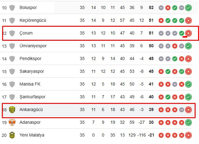 Ankara futbolunun merak ettiği soruya dikkat çeken tahmin: Ankaragücü Çorum'u yener mi?