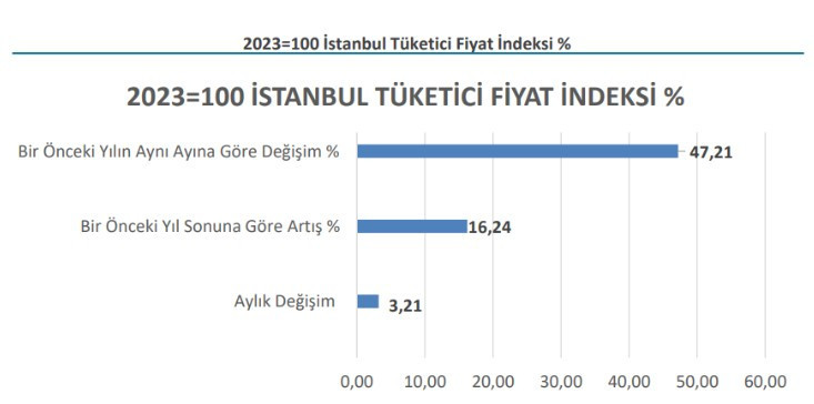 İTO Nisan ayı enflasyonu açıklandı! İstanbul'da enflasyon belli oldu