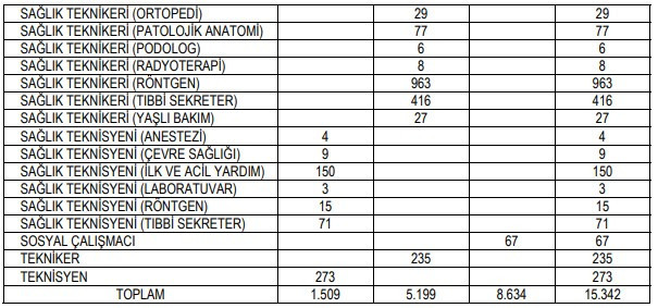 Sağlık Bakanlığı 19 bin personel alımı Resmi Gazete'de: Kadro dağılımı açıklandı - Resim : 2