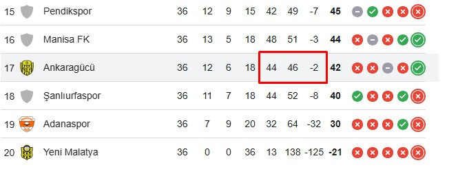 Ankaragücü bir olumsuzluğu daha bitirmeye çok yaklaştı
