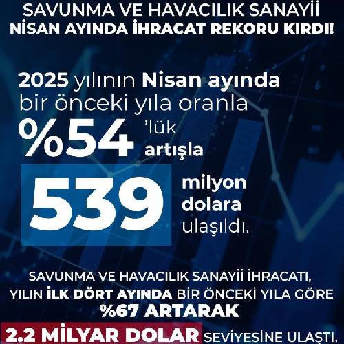Savunma Sanayii  ihracatta rekor kırdı: Nisan ayında 539 milyon dolar