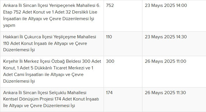 TOKİ Ankara'da Mayıs ayı içinde 5 ihale düzenleyecek