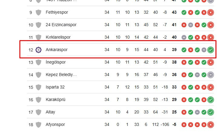 2. lig sona erdi, Ankara takımları ne yaptı?