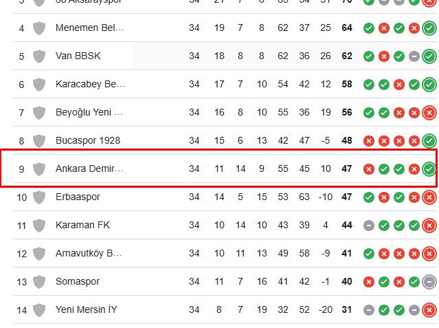 2. lig sona erdi, Ankara takımları ne yaptı? - Resim : 2