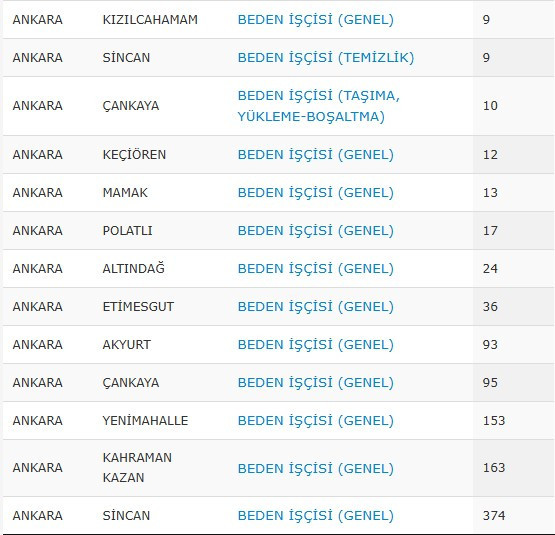 Başkentte 1055 beden işçisi alınacak: Çankaya, Mamak, Altındağ, Keçiören.. - Resim : 2