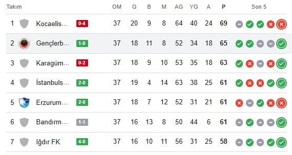 Gençlerbirliği, Sakaryaspor'dan 3 puanı tek golle aldı