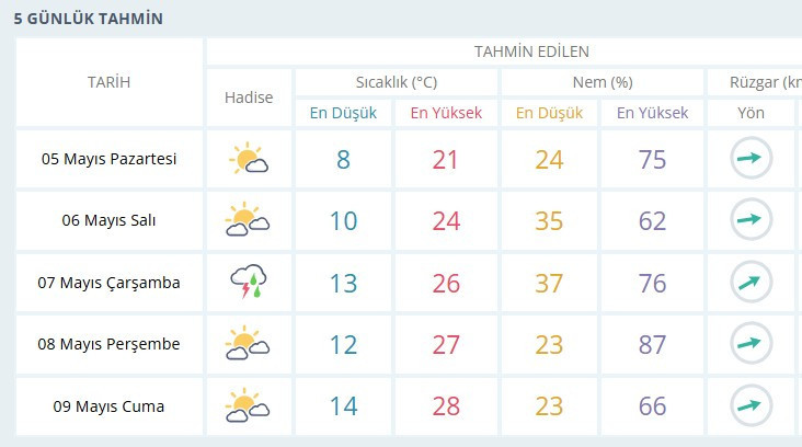 Sıcaklık 28 dereceye yükseliyor, Ankara'ya yaz geliyor! Ankara 5 günlük hava durumu tahmin raporu