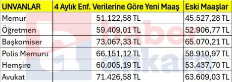 Zamlı maaşlar netleşiyor: Yeni memur, öğretmen, polis, doktor, hemşire maaşları