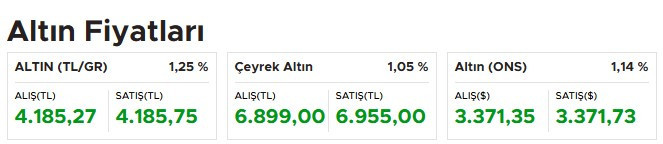 Dolar, Euro kuru, gram altın çeyrek altının fiyatlarında son durum ne?
