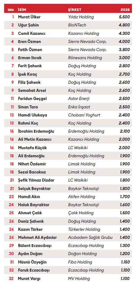 Forbes yayımladı: İşte En Zengin 100 Türk Listesi 2025!