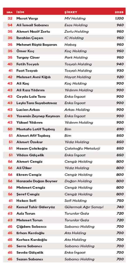 Forbes yayımladı: İşte En Zengin 100 Türk Listesi 2025! - Resim : 2
