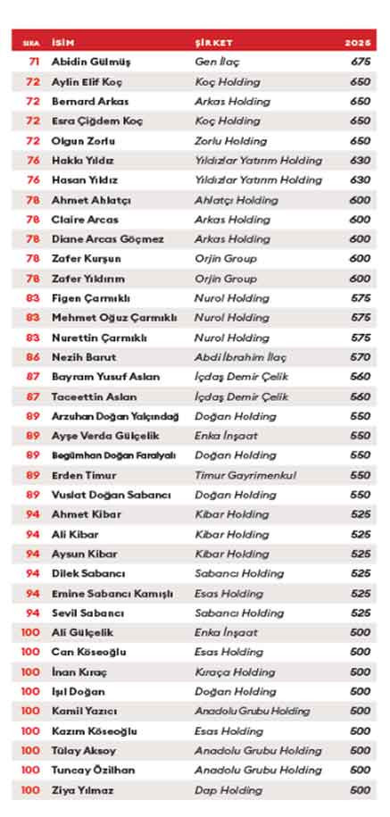 Forbes yayımladı: İşte En Zengin 100 Türk Listesi 2025! - Resim : 3