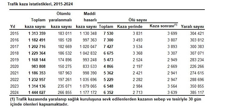 2024'te en çok ölümlü trafik kazası Ankara'da gerçekleşti