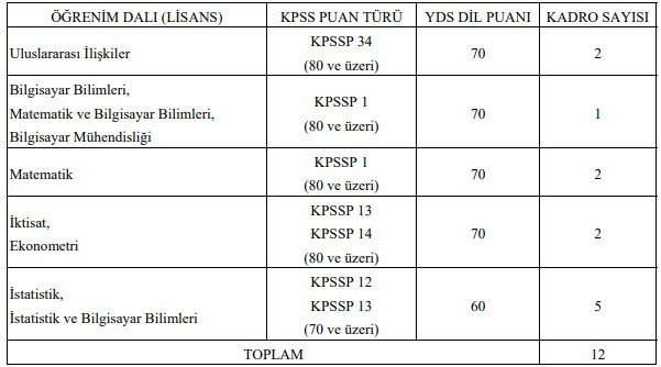 TÜİK lisans mezunu uzman yardımcısı alacak: İşte şartlar