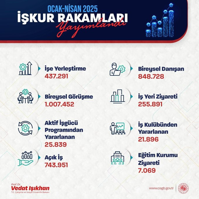 İŞKUR'dan ilk 4 ayda 437 bin kişiye iş imkanı