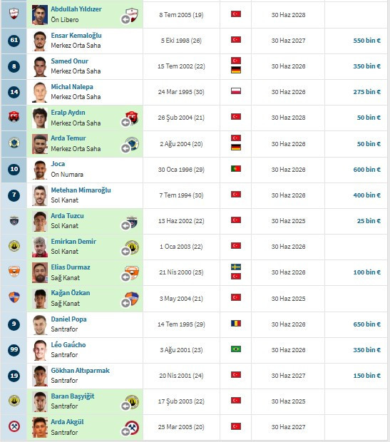Gençlerbirliği'ne kiralık akını: 10 futbolcu gelecek - Resim : 2