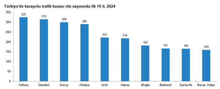 Başkent Ankara'da araç sayısındaki yükseliş kazaları da arttırdı