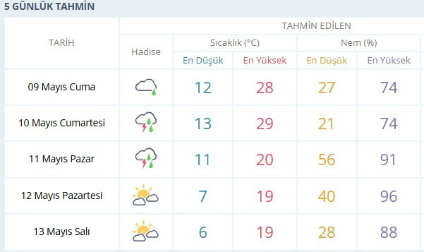 Hafta sonu plan yapan başkentliler dikkat: Gök gürültülü sağanak yağış yolda