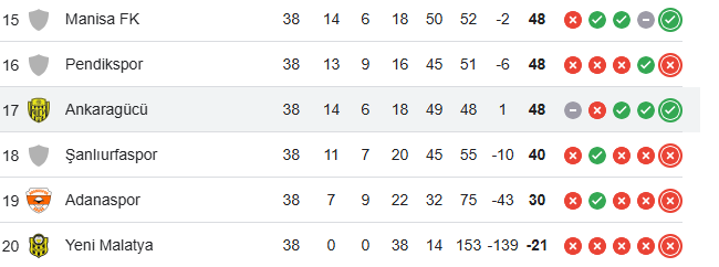 Ankaragücü düşerken rekor kırdı