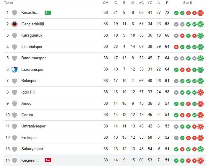 Keçiörengücü Kocaelispor'a 4-1 mağlup oldu - Resim : 2