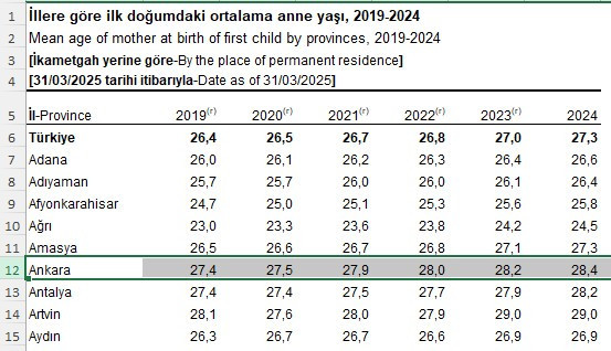 Ankara'da ilk doğumdaki yaş ortalaması 28,4'e yükseldi