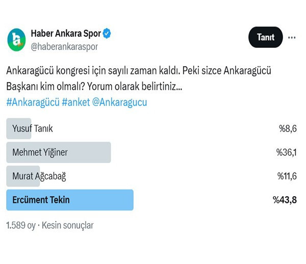 Ankaragücü Başkanı kim olmalı anketinin sonuçları belli oldu