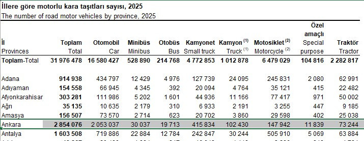 Ankara'da trafiğe kayıtlı toplam taşıt sayısı 2 milyon 854 bine yükseldi - Resim : 2
