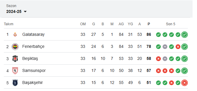 Galatasaray şampiyonluğunu bu hafta garantileyebilir