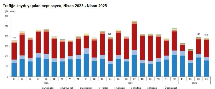 Ankara'da trafiğe kayıtlı toplam taşıt sayısı 2 milyon 854 bine yükseldi