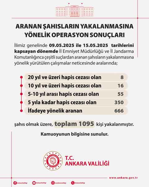 Valilik duyurdu: Ankara'da araması olan 1095 kişi yakalandı!
