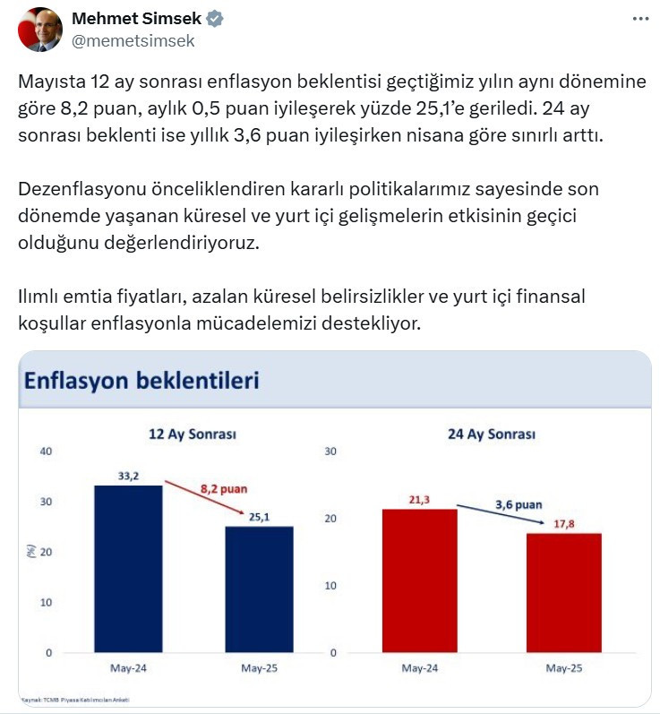 Mehmet Şimşek: Enflasyon beklentisi yüzde 25,1'e geriledi