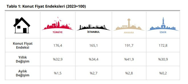 Merkez Bankası açıkladı: Türkiye genelinde konut fiyatları en çok Ankara'da yükseldi!