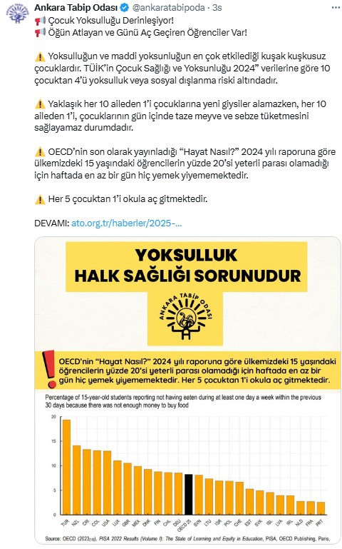 Ankara Tabip Odası: 'Her 10 çocuktan 4’ü yoksulluk riski altında'